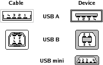 Beberapa Jenis Konektor USB